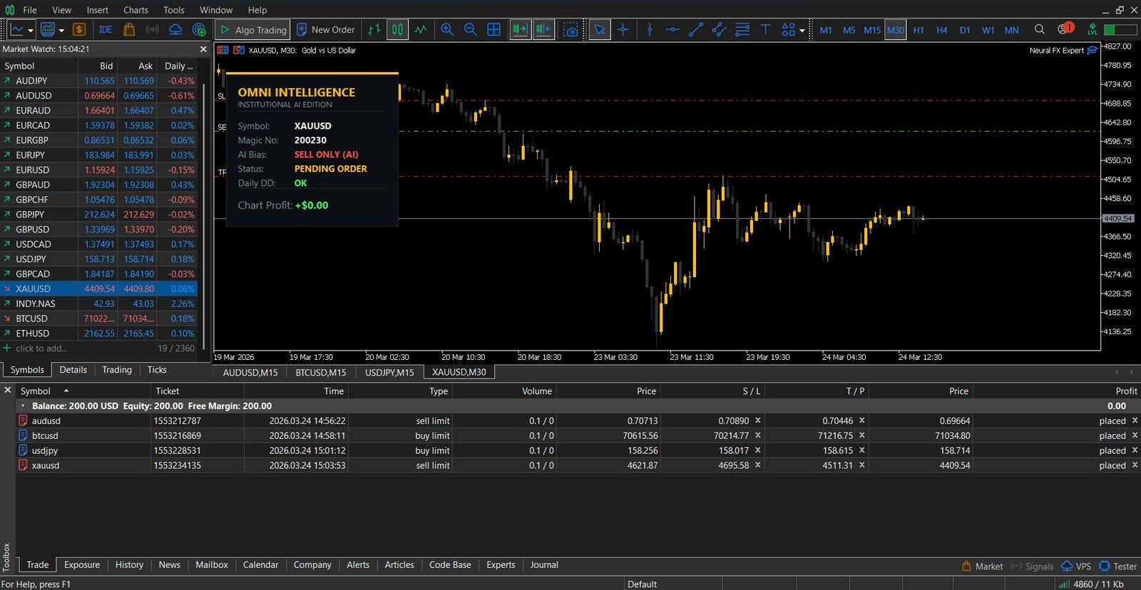 XAUUSD Gold Chart Panel