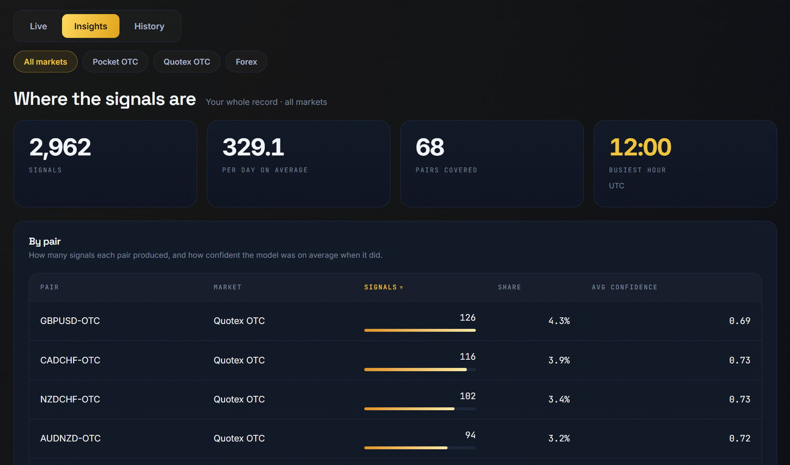 Thunder AI dashboard Insights tab showing total signals, daily average, pairs covered, busiest hour, and a table of signals per pair with average confidence