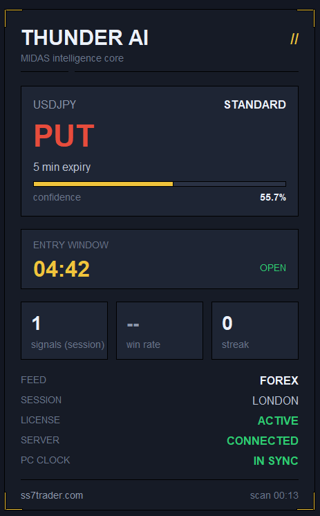Thunder AI MetaTrader 5 panel showing a PUT signal on USDJPY with confidence, entry window countdown, licence, server and clock status