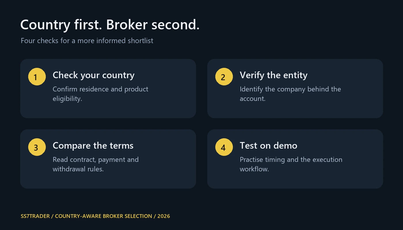 Four-step broker-selection workflow: check your country, verify the entity, compare terms and test on demo