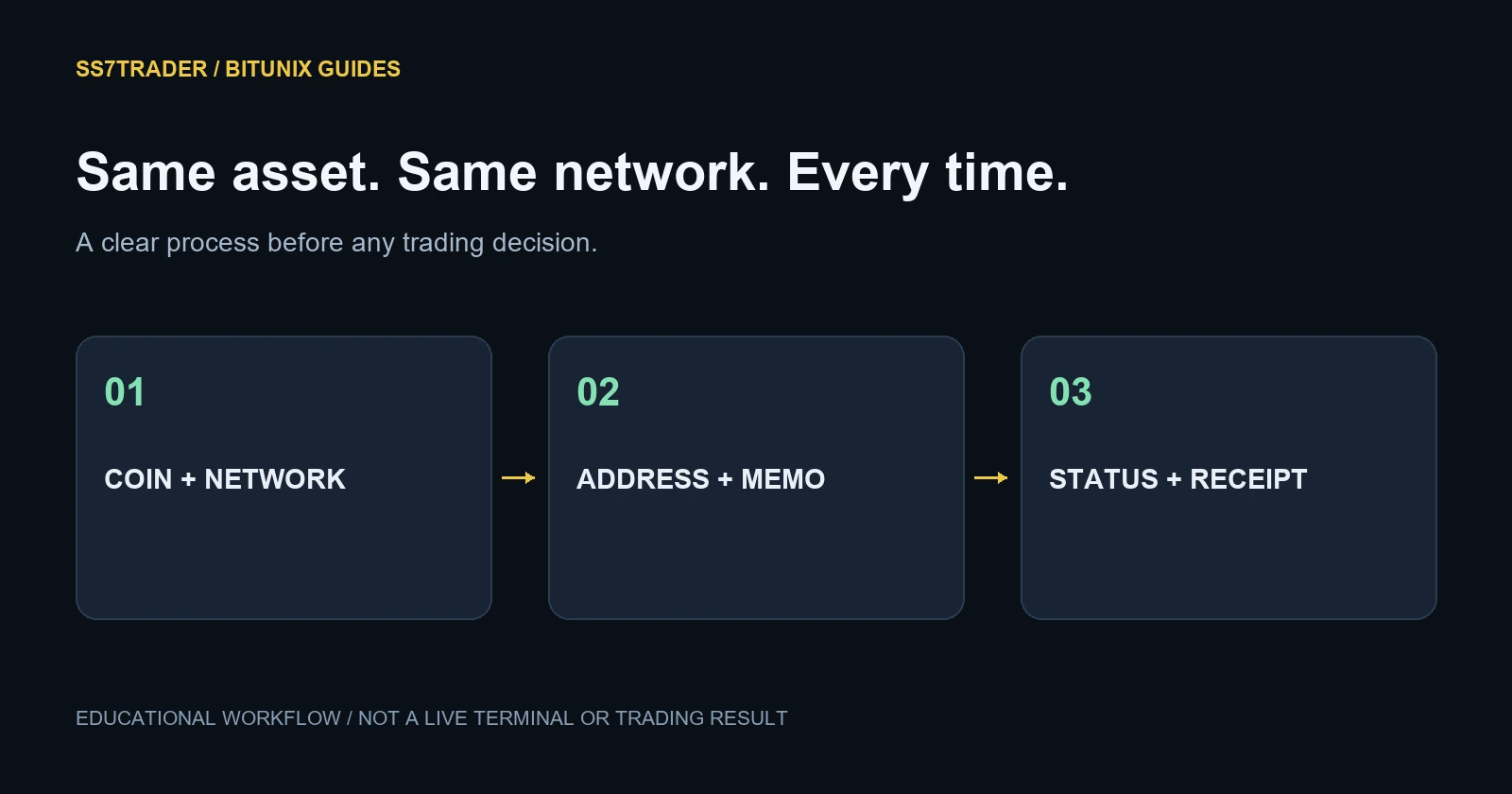 Same asset. Same network. Every time. COIN + NETWORK; ADDRESS + MEMO; STATUS + RECEIPT