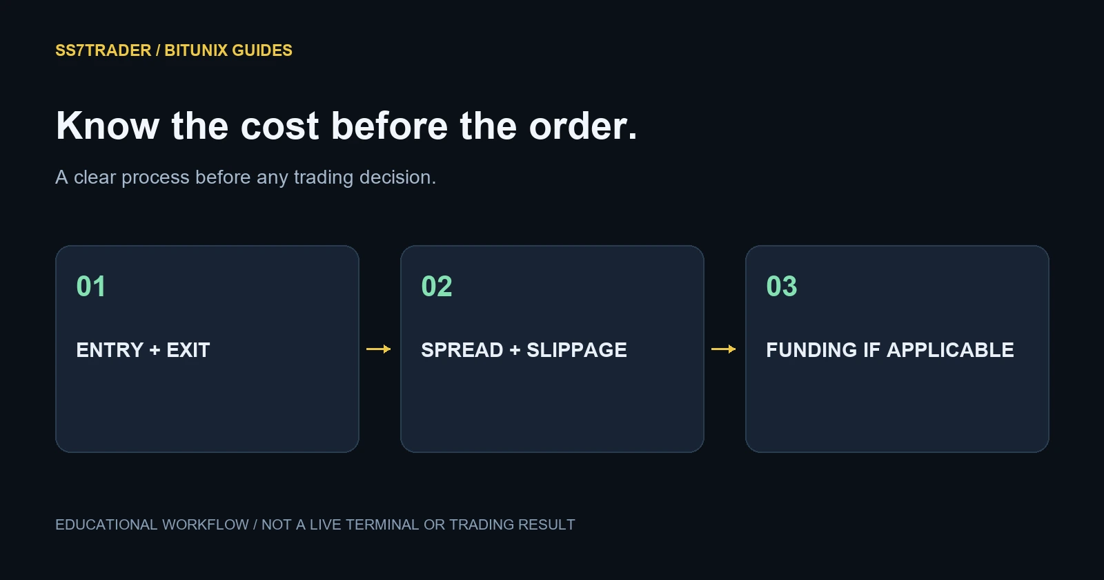 Know the cost before the order. ENTRY + EXIT; SPREAD + SLIPPAGE; FUNDING IF APPLICABLE