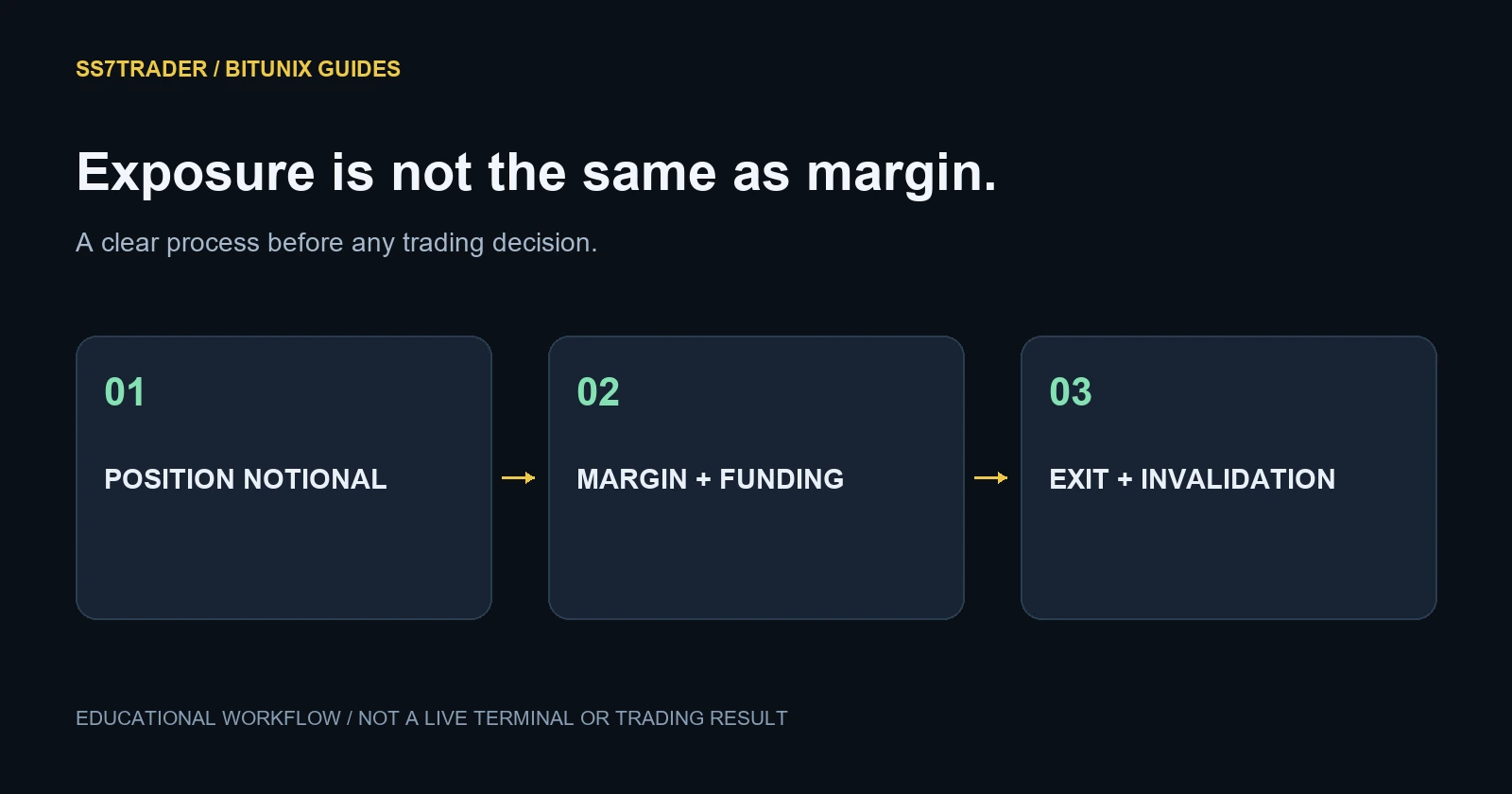 Exposure is not the same as margin. POSITION NOTIONAL; MARGIN + FUNDING; EXIT + INVALIDATION