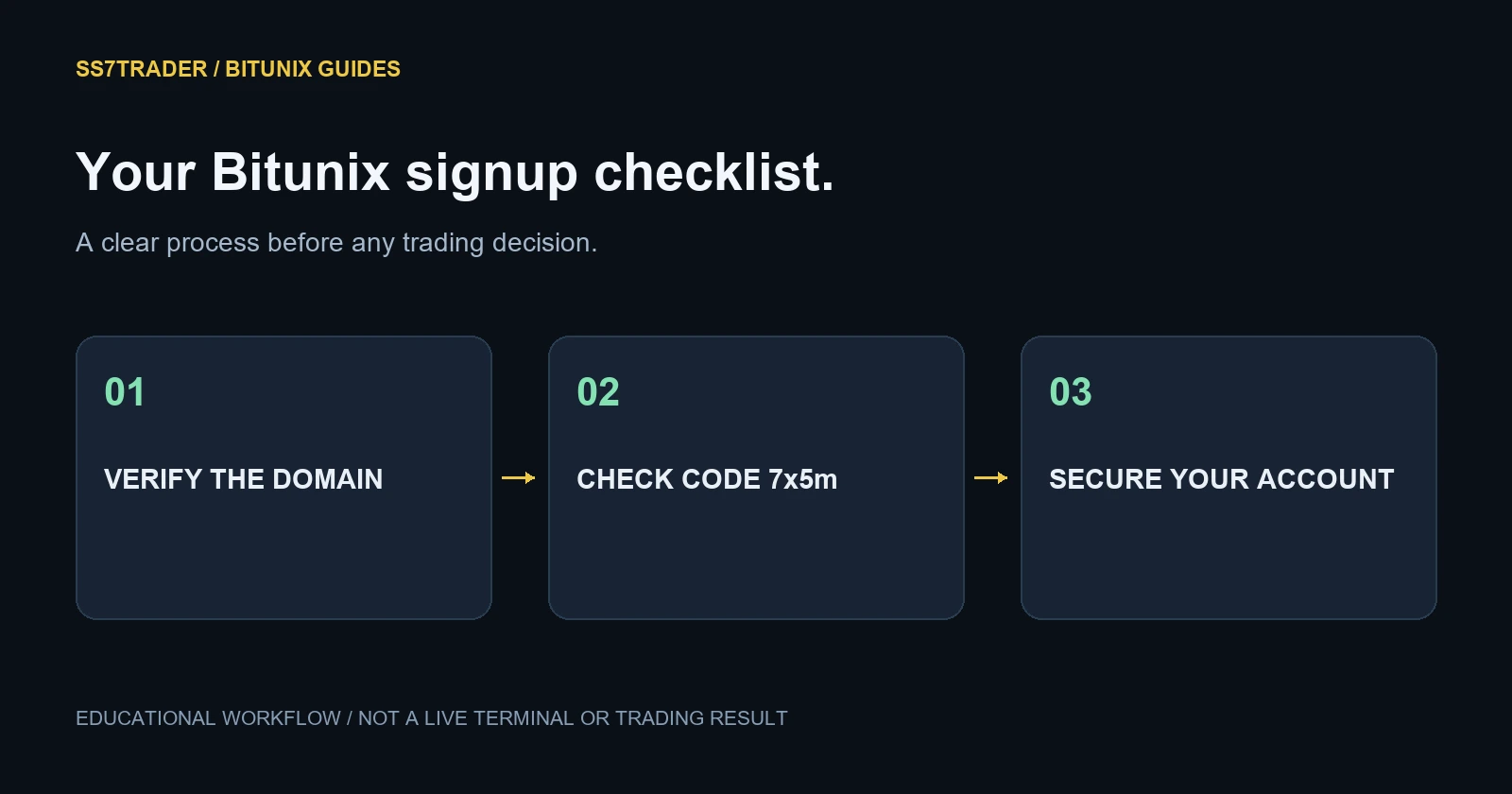 Your Bitunix signup checklist. VERIFY THE DOMAIN; CHECK CODE 7x5m; SECURE YOUR ACCOUNT
