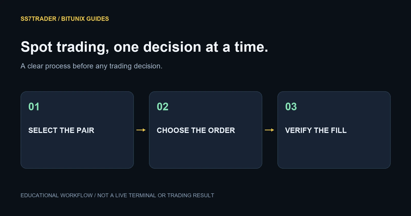 Spot trading, one decision at a time. SELECT THE PAIR; CHOOSE THE ORDER; VERIFY THE FILL