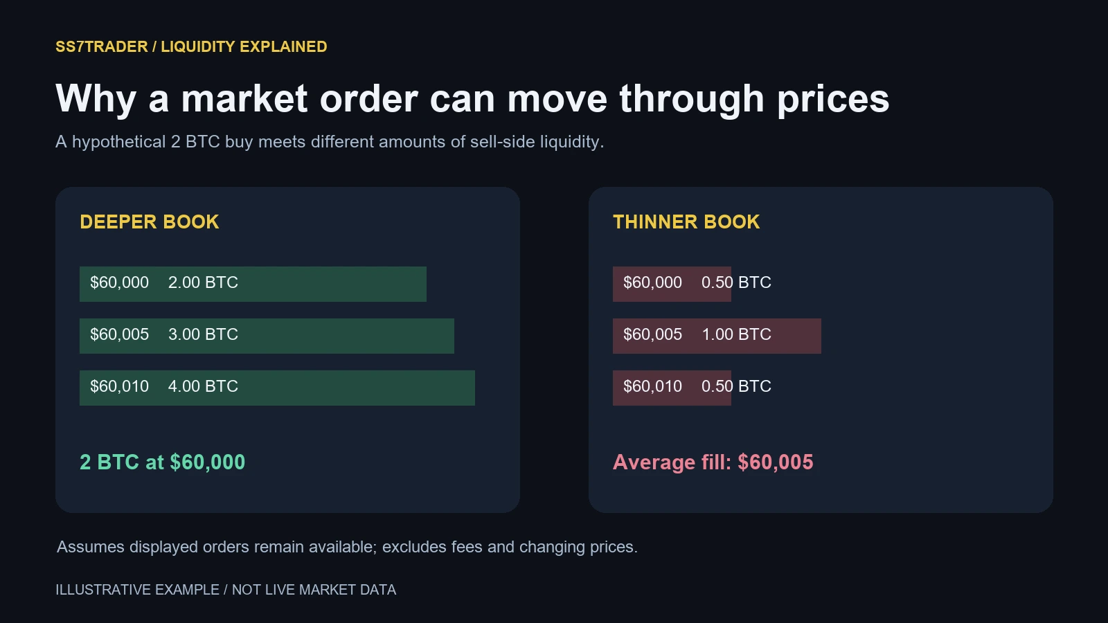 Two hypothetical Bitcoin order books showing how a 2 BTC market buy fills at different average prices