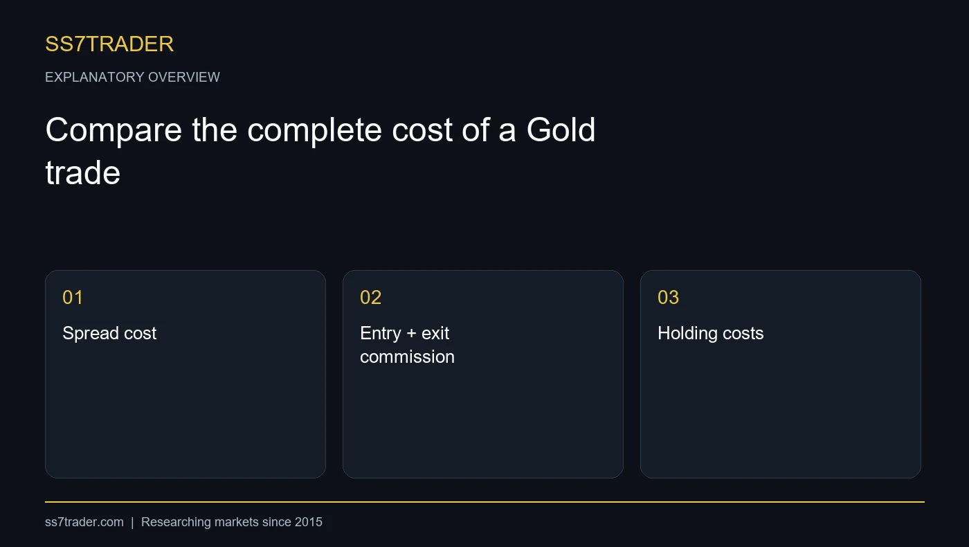 Compare the complete cost of a Gold trade explanatory overview