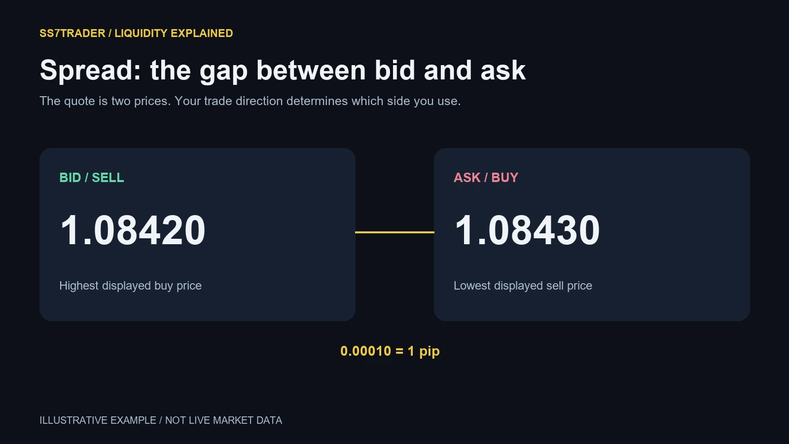 Forex bid at 1.08420 and ask at 1.08430 showing a one-pip spread