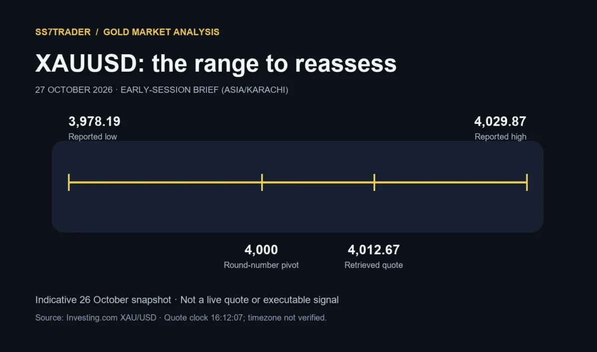 XAUUSD reported session range 3978.19 to 4029.87 with retrieved quote 4012.67; dated indicative snapshot, not a live signal