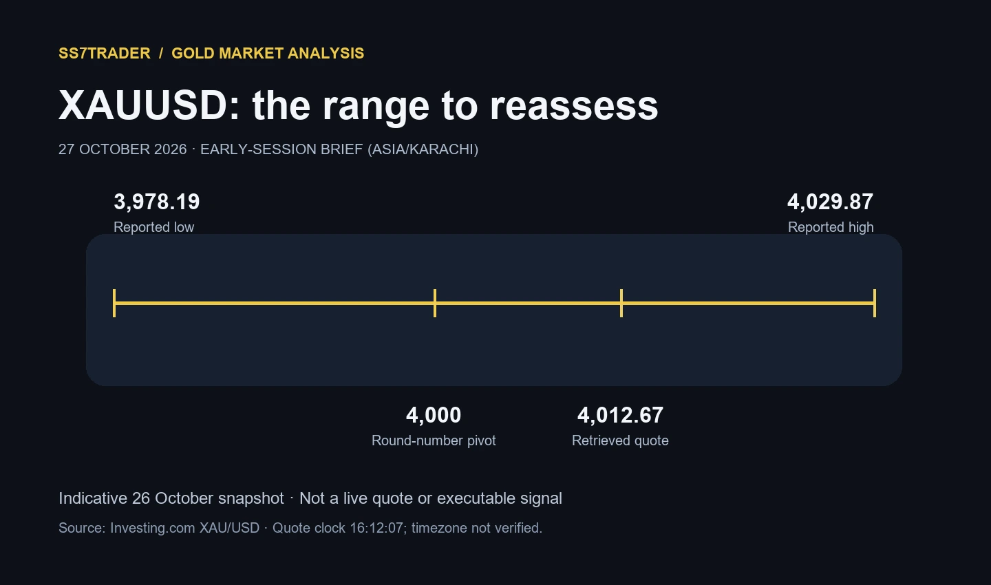 XAUUSD reported session range 3978.19 to 4029.87 with retrieved quote 4012.67; dated indicative snapshot, not a live signal