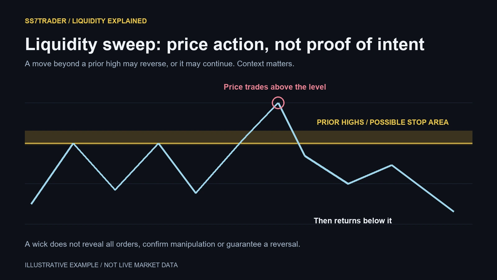 Schematic price path moving above prior highs before returning below, illustrating a possible liquidity sweep