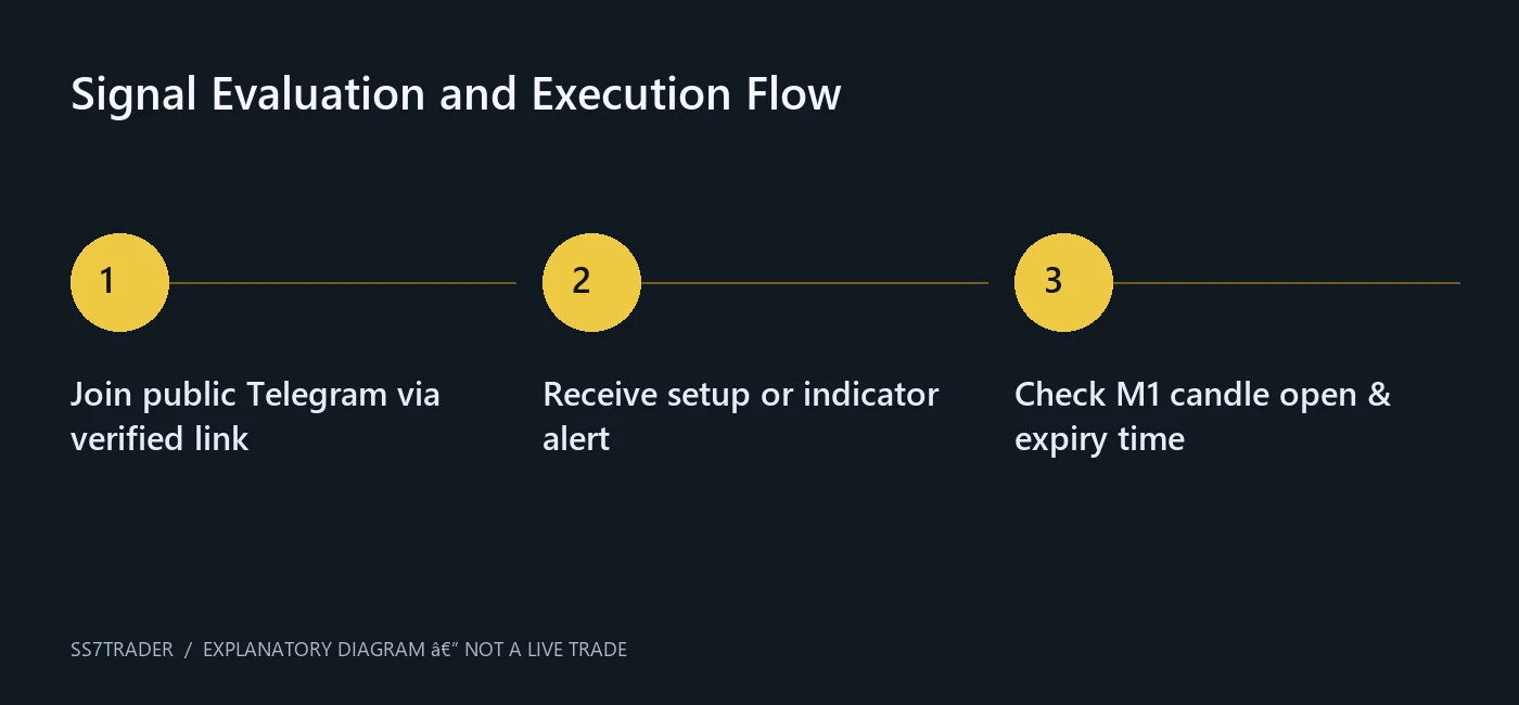 Signal Evaluation and Execution Flow